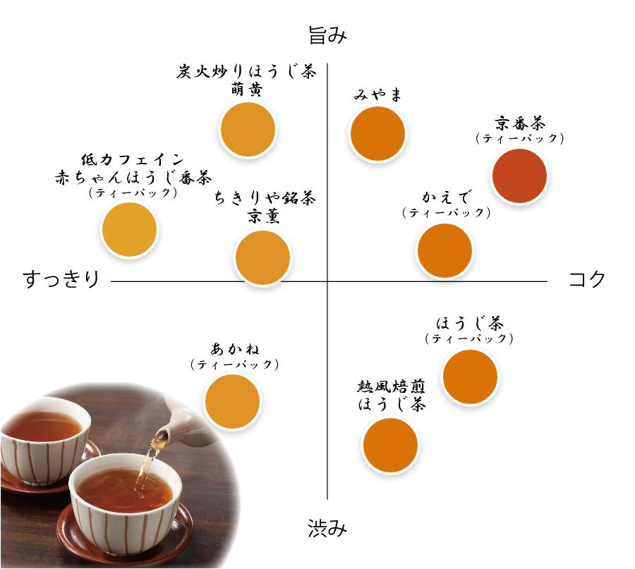 味わいチャート