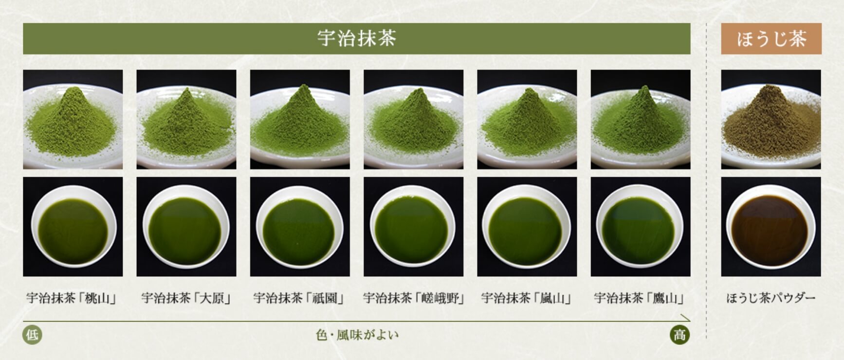 宇治抹茶、ほうじ茶、パウダー原料